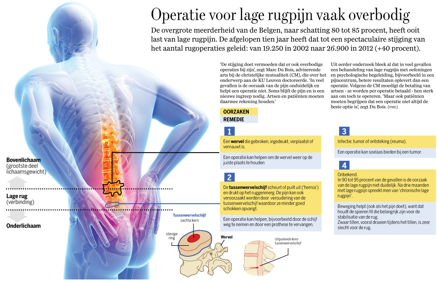 Operatie Voor Lage Rugpijn Vaak Overbodig De Standaard