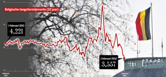 Belgische rente op laagste peil in meer dan een jaar