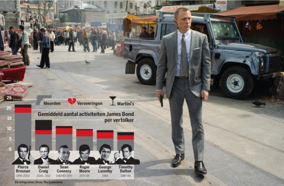 En als we Bond nu eens in een tabel gieten? Hoeveel drinkt, moordt en verovert hij? Craig dronk het meest, Brosnan moordde het meest.