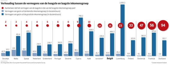 Duitsers met een kleine spaarpot, maken zich des te meer zorgen over de toekomst.
