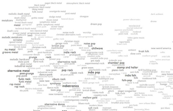 Muziekgenres in kaart gebracht