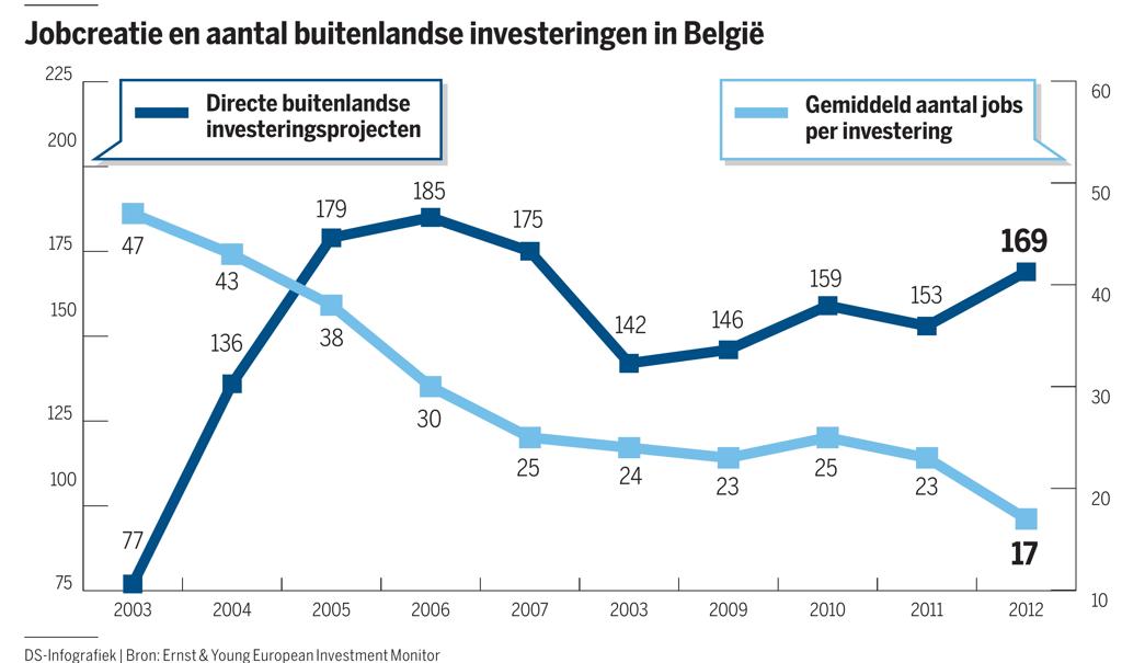 Buitenlandse Investeringen Leveren Nog Amper Jobs Op | De Standaard