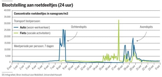 Wegblijven van de grote wegen is de boodschap als je geen roetdeeltjes wil inademen.