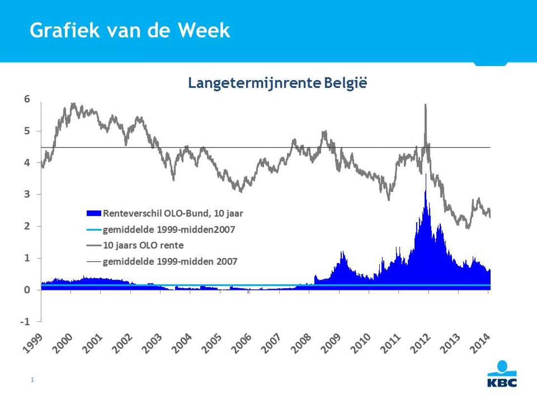 Belgische Rentespread Zal Niet Snel Terugkeren Naar Extreem ... - De ...