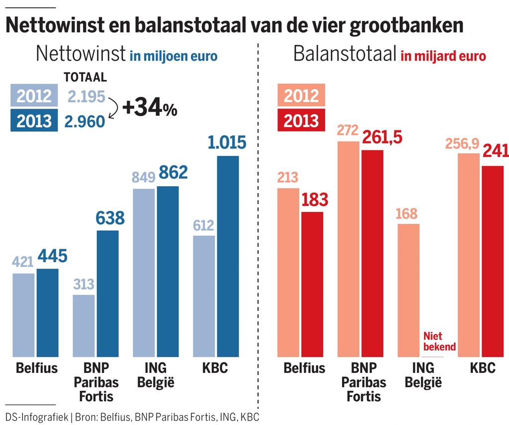 Grootbanken Verhogen Winst Met Een Derde | De Standaard