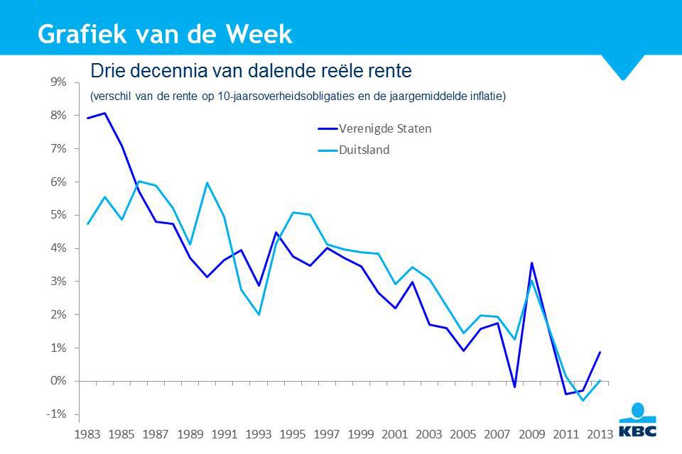 Stijging reële rente nog niet in zicht De Standaard