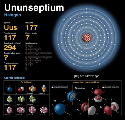 Element 117 valt na minder dan een tiende van een seconde uit elkaar: dat is nog relatief lang voor een superzwaar element.