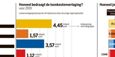 Optimisme troef bij raming extra banen