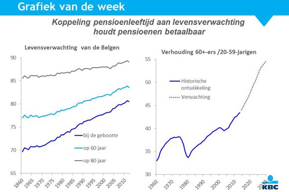 'Pensioenleeftijd Moet Gekoppeld Worden Aan Stijgende Levensverwachting ...