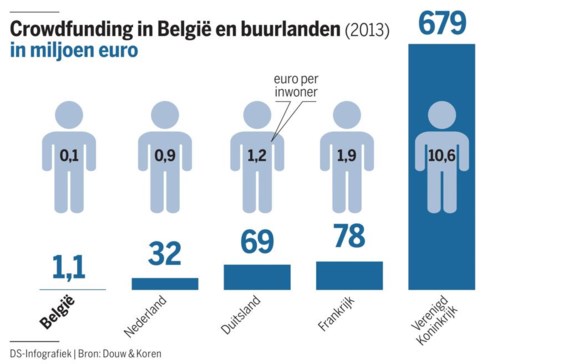 Correctie. In bovenstaande grafiek staan Nederland, Duitsland en Frankrijk op de verkeerde plaats. Duitsers financierden 0,9 euro per persoon, Fransen 1,2 euro, en de Nederlanders 1,90 euro per persoon.