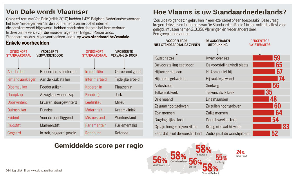 Uw Nederlands Is Vlaams | De Standaard