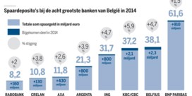 Lage rente jaagt Belgen niet weg van hun spaarboekje