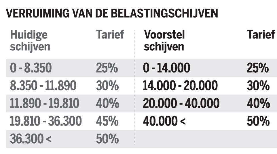 Wat Houdt Het Voorstel In? | De Standaard