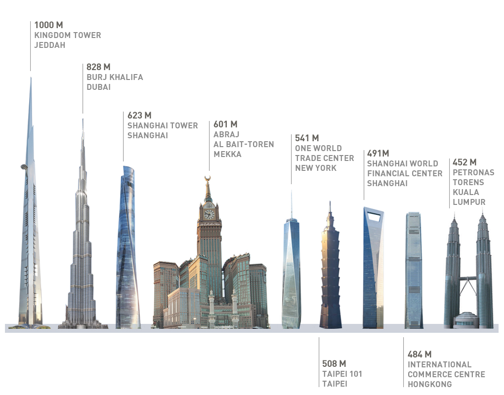 Schurk Penelope toelage Saudi-Arabië doet gooi naar titel hoogste gebouw ter wereld met toren van  1.000 meter | De Standaard Mobile