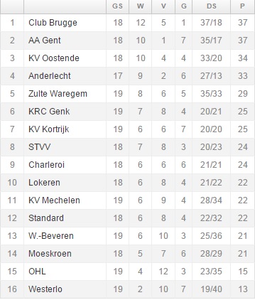 Zo Spannend Wordt De Strijd Om Een Play Off 1 Ticket Het Nieuwsblad Mobile
