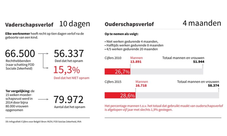 Durft u ouderschapsverlof vragen aan uw baas?