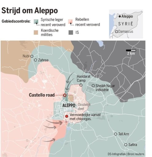 ‘Aleppo wordt nu echt volledig vernietigd’