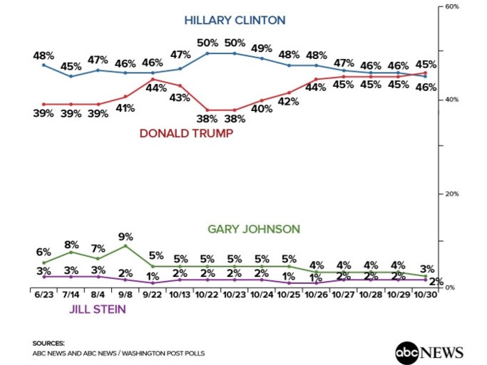 Recentste peiling geeft Trump voorsprong op Clinton