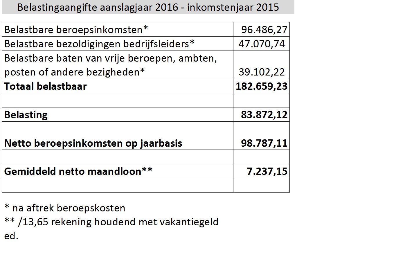 Kennis: 'Ik Krijg 7.237,15 Euro Per Maand En Daar Werk Ik Hard Voor ...