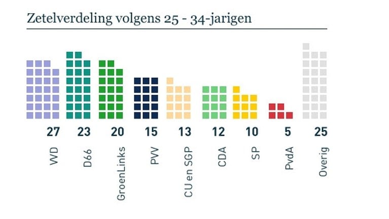 Wat als... alleen de jongeren hadden gestemd?