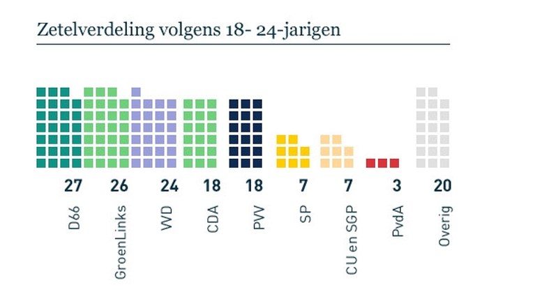 Wat als... alleen de jongeren hadden gestemd?