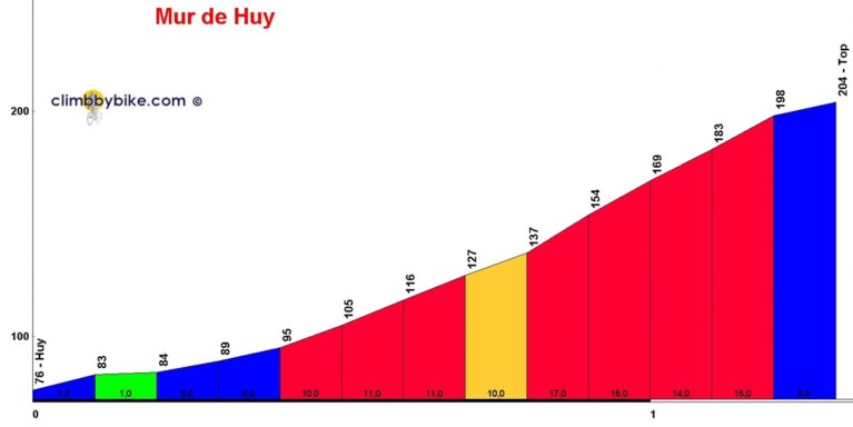 De Waalse Pijl anno 2017: een 36-jarige topfavoriet op een Muur (of wordt ook hier vroeger aangevallen?)