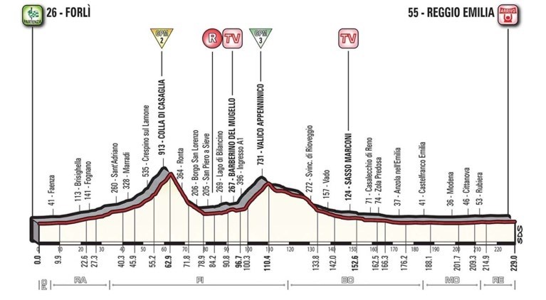 Gaviria wint derde rit in Giro na nieuwe demonstratie in massasprint
