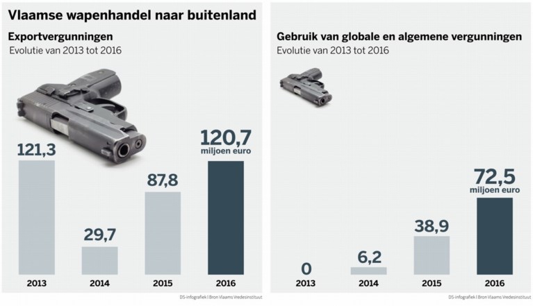 Vlaamse wapenuitvoer stijgt, aantal weigeringen ook