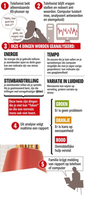 Computer kan eenzame bejaarden opsporen