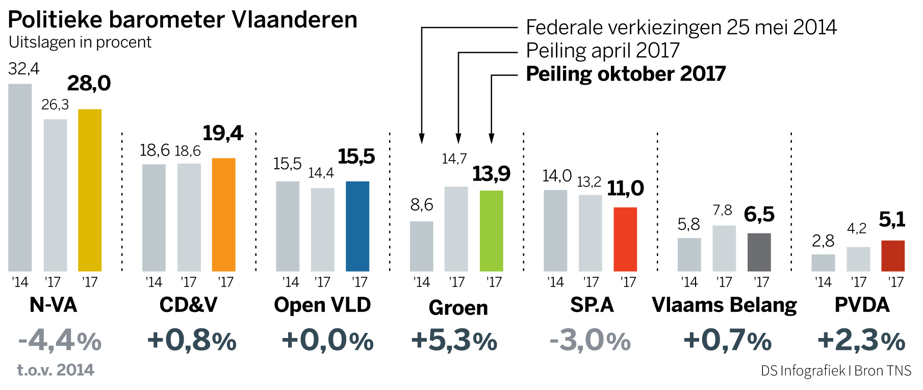 Wat leert de politieke barometer? De Standaard