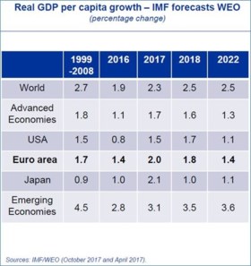 Europa: nieuwe veilige haven?