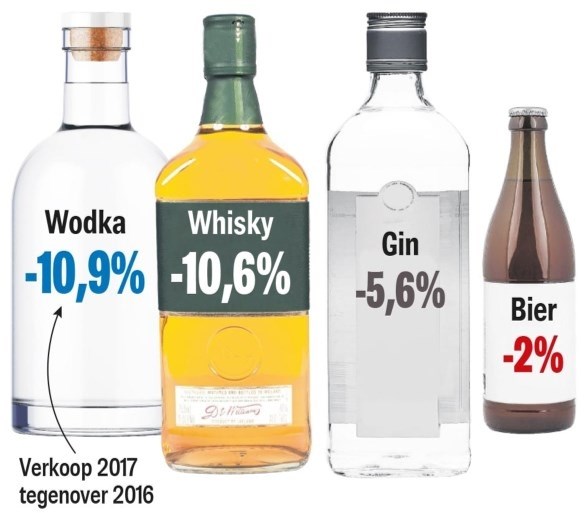 Duurdere alcohol bezorgt staatskas financiële kater