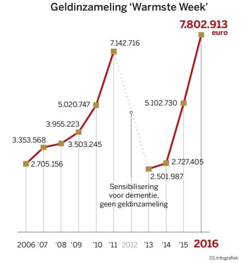 Alle praktische (en leuke) zaken die u moet weten over De Warmste Week van Music For Life