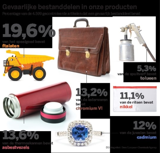 Speelgoed en juwelen bevatten vaak verboden stoffen