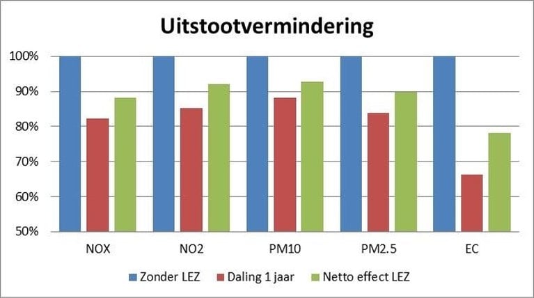 Minder vervuilende stoffen in Antwerpen dankzij lage-emissiezone