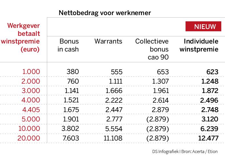 Nieuw bonussysteem levert meer op dan cash De Standaard Mobile