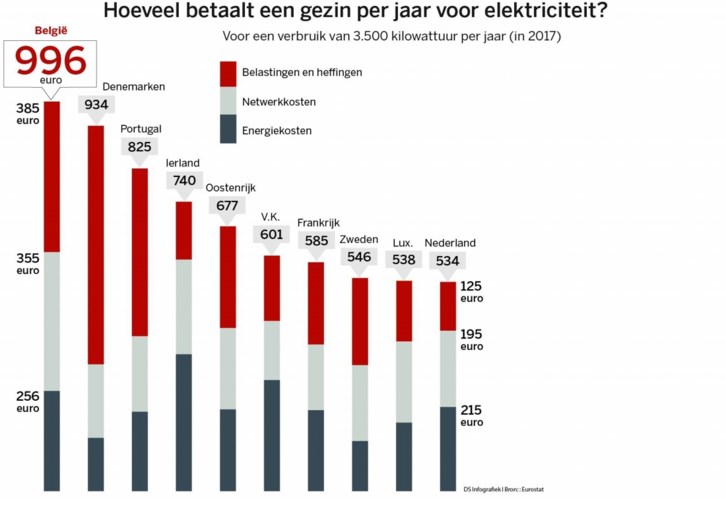 Stroom nergens zo duur als in België