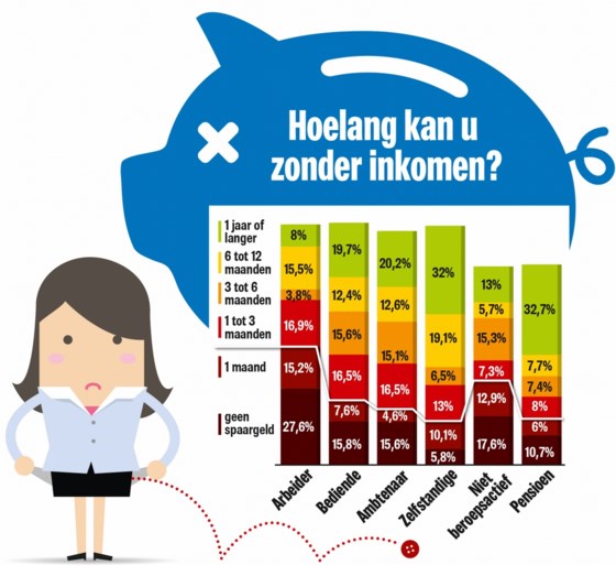 Een op de zes werkende Belgen kan geen maand overbruggen zonder loon