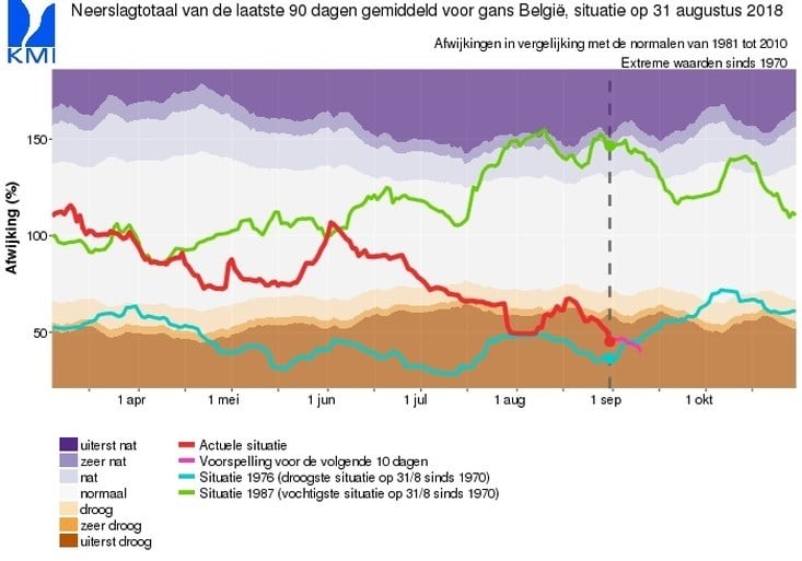 Ook september wordt buitenbeentje: nieuwe periode van droogte komt eraan