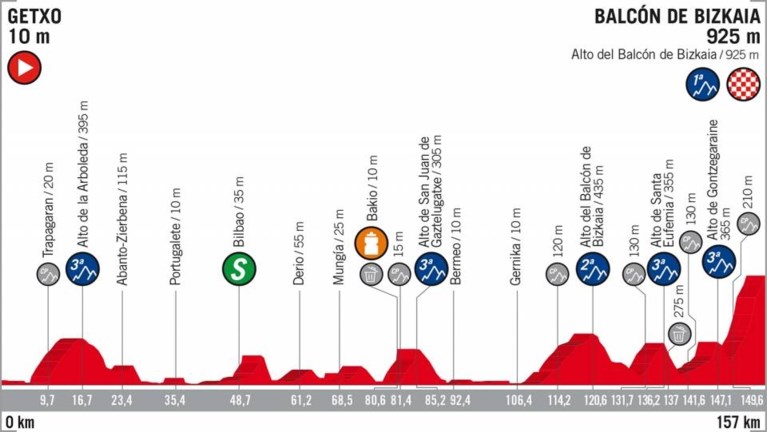Dylan Teuns grijpt andermaal net naast ritzege in de Vuelta, De Gendt pakt de bergtrui