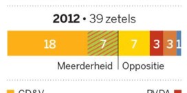 CD&V grote winnaarin Limburg