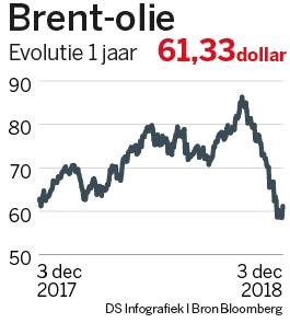 In tegenspraak Eeuwigdurend knijpen De olieprijs, extra 'brandstof' voor de gele hesjes | De Standaard Mobile In tegenspraak Eeuwigdurend knijpen De olieprijs, extra 'brandstof' voor de gele hesjes | De Standaard Mobile