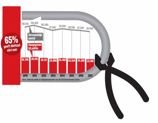 Is dit dé oplossing tegen fietsendieven?