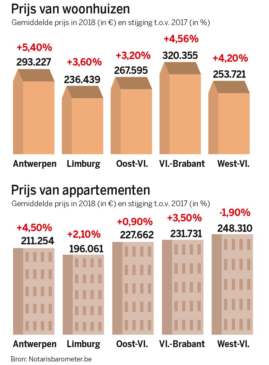 Woningprijzen stijgen snelst in provincie Antwerpen De Standaard