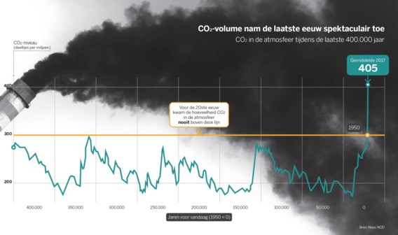 Waarom warmt de aarde op? | De Standaard
