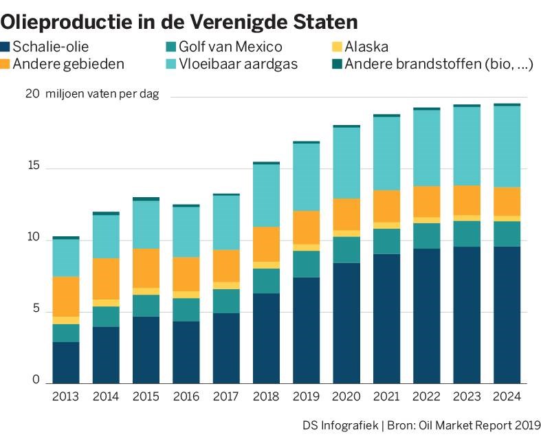 Slank Durf verlangen Olieverbruik zal nog 7 % stijgen tegen 2024 | De Standaard Mobile