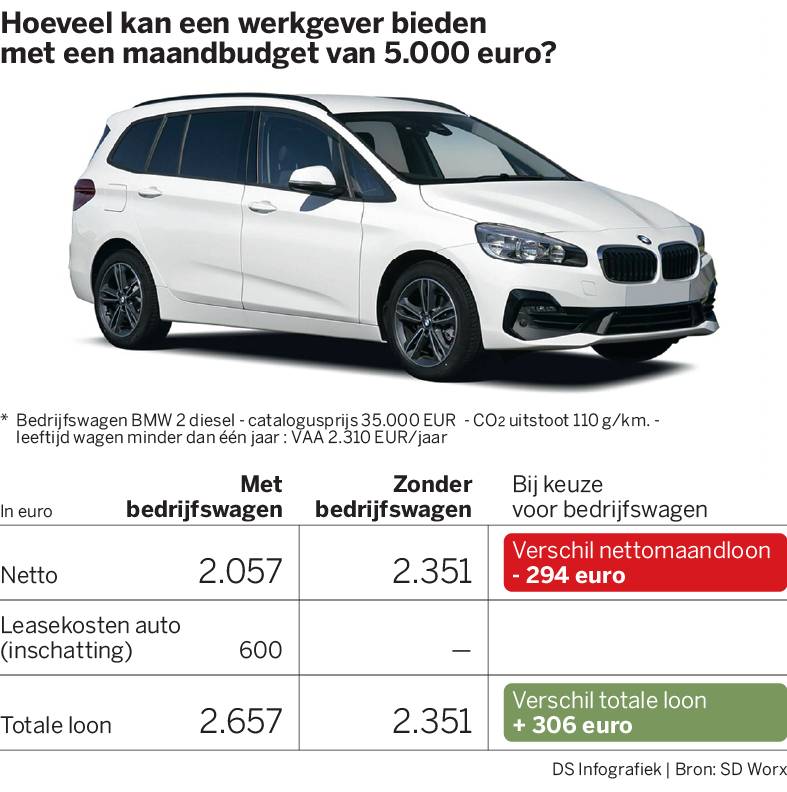 Salariswagen levert werknemer honderden euro s per maand op De