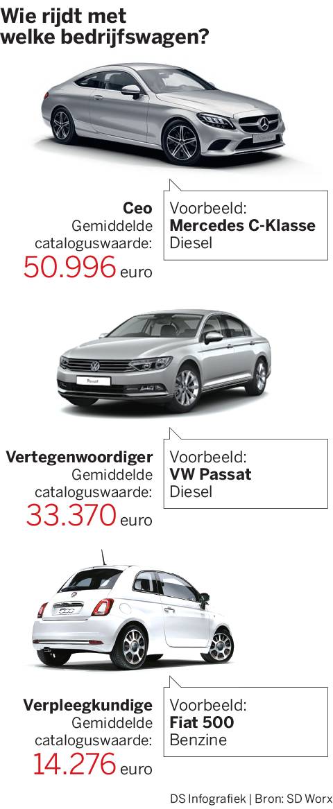 Helft salariswagens voor 10 procent hoogste inkomens De