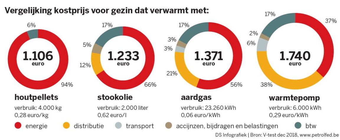 Grondig ontwikkeling lettergreep Prijsverschil tussen elektriciteit en gas nergens groter dan in België | De  Standaard Mobile
