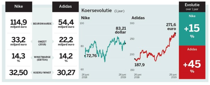 Inschrijven Scheiden Vorige Nike vs. Adidas | De Standaard Mobile